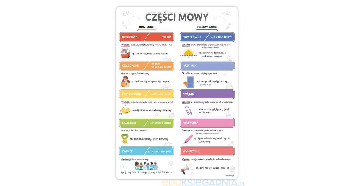 Plakat edukacyjny. Części mowy (A3) - Eduksiegarnia.pl