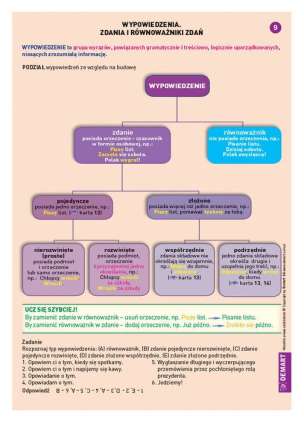 Ściągi. J. polski. Gramatyka (klasy 5-8 szkoły podstawowej)