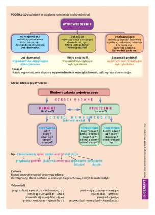 Ściągi. J. polski. Gramatyka (klasy 5-8 szkoły podstawowej)