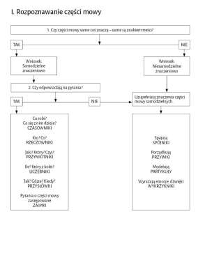 Proste reguły. Algorytmy gramatyczne z ćwiczeniami dla klas IV–VIII