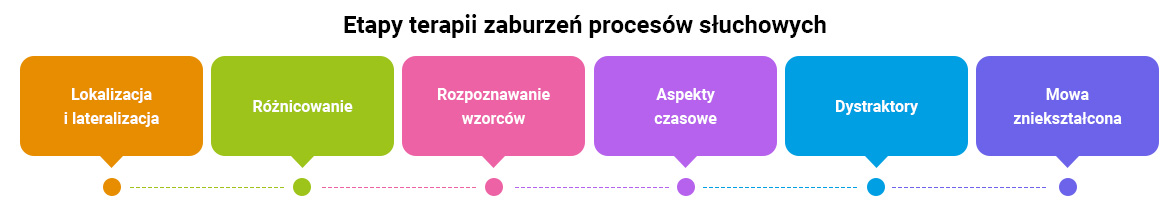 EduSensus Percepcja słuchowa i przetwarzanie słuchowe PRO